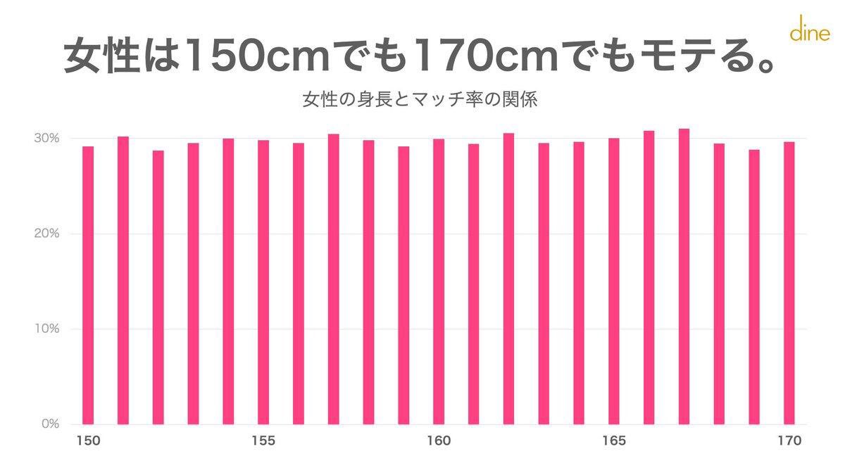 男女別に モテる身長 を調査した画像 くまニュース 男女別に モテる身長 を調査した画像 くまニュース