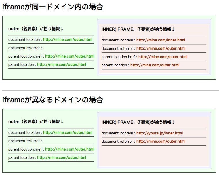 Javascript Iframeの中から表示しているページurlを取得する レスペス トランクィル