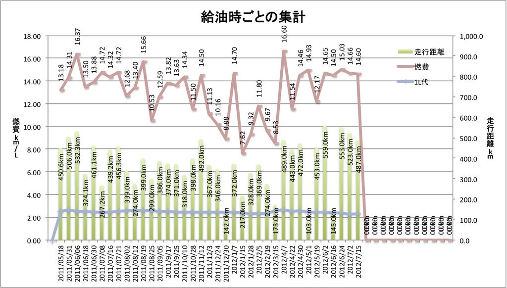 燃費 燃費excelファイルを公開 レスペス トランクィル