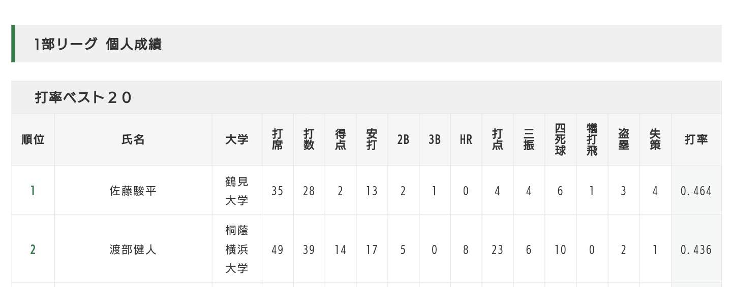 Baseball Days なんjおんj 朗報 西武ドラフト1位の渡部健人くん 幸せそう