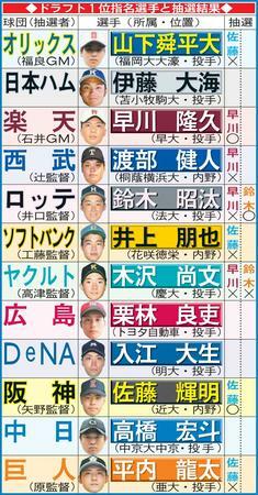 Baseball Days なんjおんj ドラフト 週刊ベースボール採点