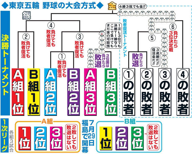 Baseball Days なんjおんj 朗報 東京五輪 大物ズラリ米国代表は過去最強 侍ジャパンと金メダルかけ決勝も Baseball Days なんjおんj 朗報 東京五輪 大物ズラリ米国代表は過去最強 侍ジャパンと金メダルかけ決勝も
