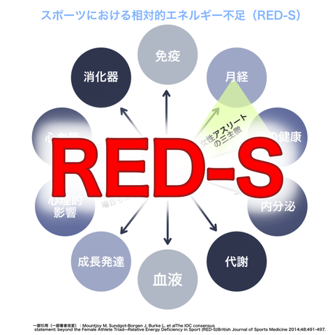 RED-S