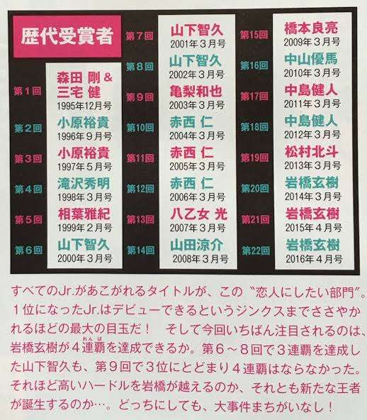 なにわ男子 西畑大吾 恋人にしたい部門3連覇 Jr 大賞 結果発表 Girls速報 なにわ男子 西畑大吾 恋人にしたい部門3連覇 Jr 大賞 結果発表 Girls速報