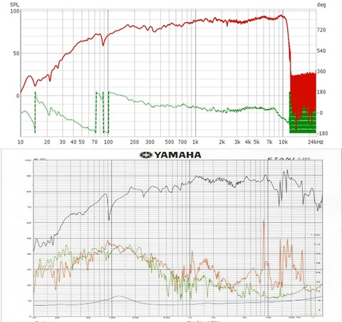 上　カフェの測定結果　下　YAMAHA無響室測定