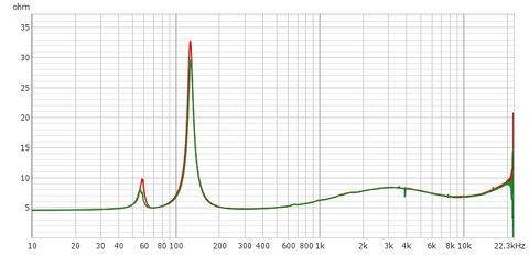 3 正12面体BOX(バスレフ50mm)_オーバーレイ インピーダンス ピークは約130Hz 17ℓ