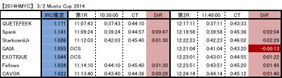 IRC Musto Cup