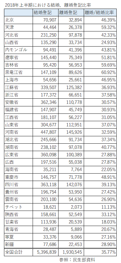 結婚離婚比率
