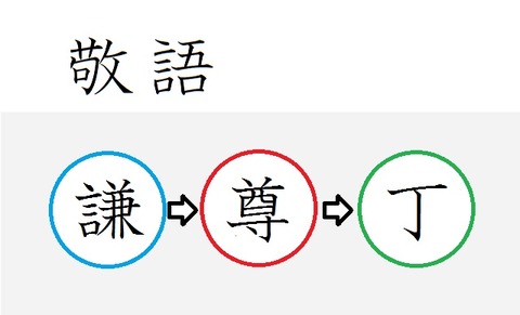 敬語 謙譲語 尊敬語 丁寧語 古典を読む 敬語 謙譲語 尊敬語 丁寧語 古典を読む