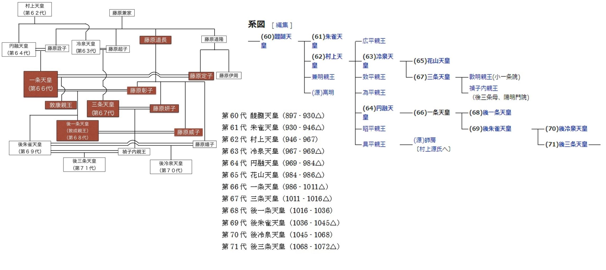 歴代天皇一覧 : 古典を読む