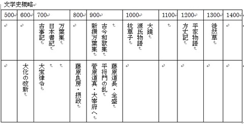 日本文学史 平安時代を主に 古典を読む 日本文学史 平安時代を主に 古典を読む