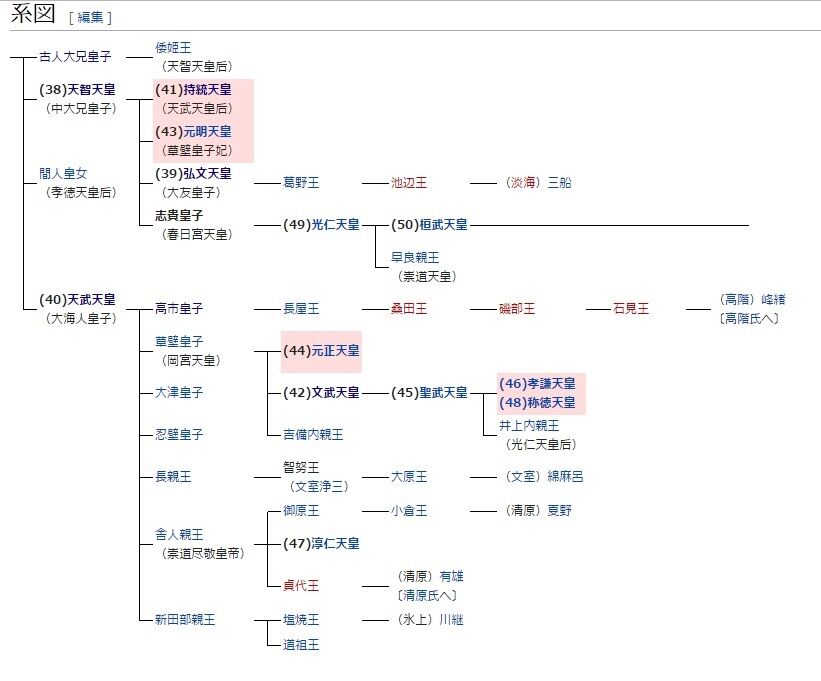 歴代天皇一覧 : 古典を読む
