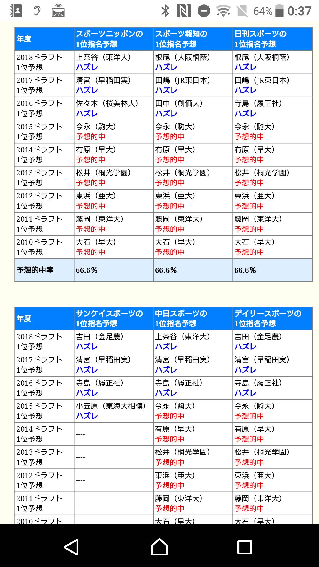 Denaのドラフト1位予想無意味wwwwwwwwwwwwwwwwwwww 満腹ベイスターズ Denaのドラフト1位予想無意味wwwwwwwwwwwwwwwwwwww 満腹ベイスターズ