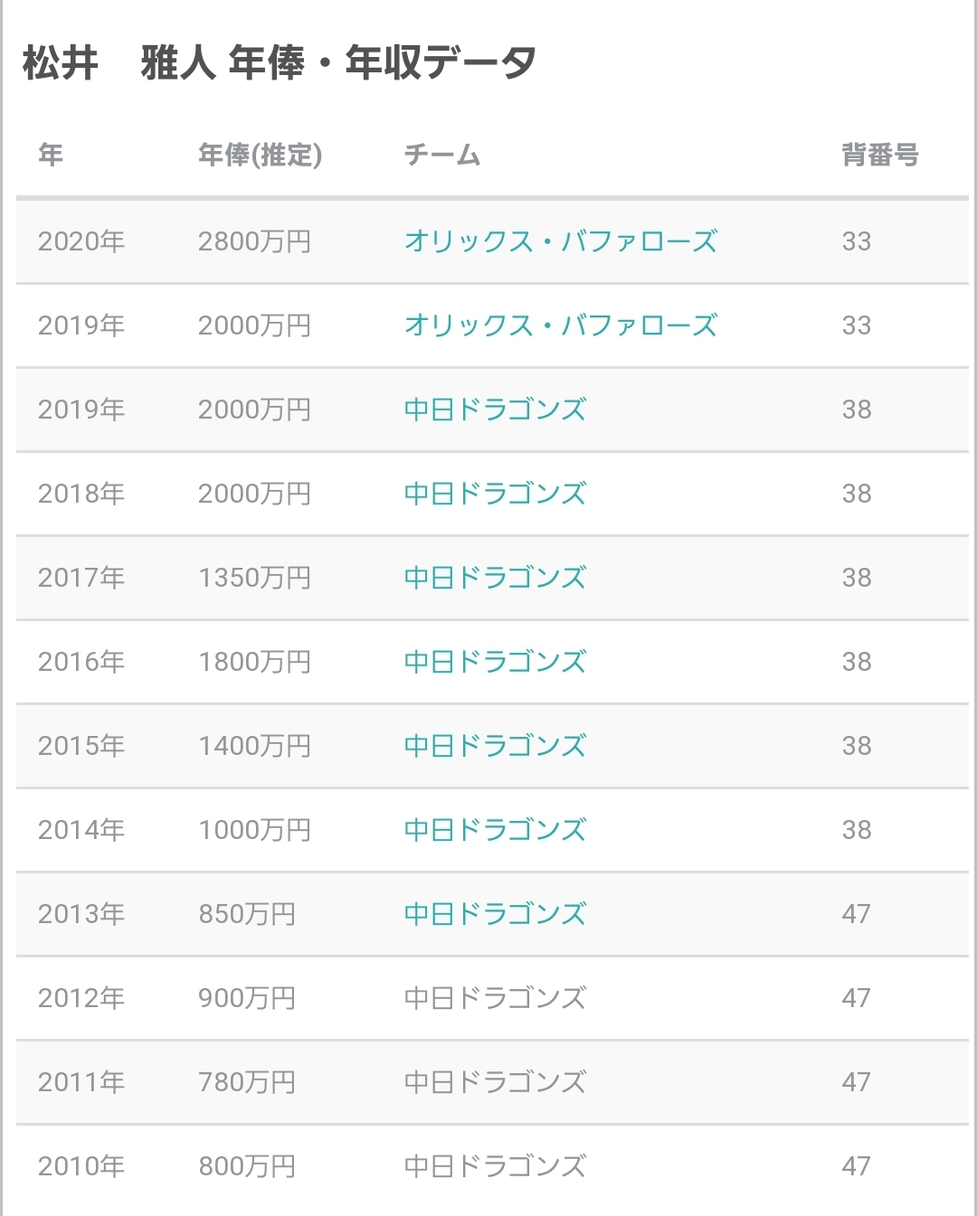 契約更改 元中日 松井雅人が現状維持なのに推定年棒が800万も増えるｗｙｗｙｗｙｗｙ いてまえバファローズ