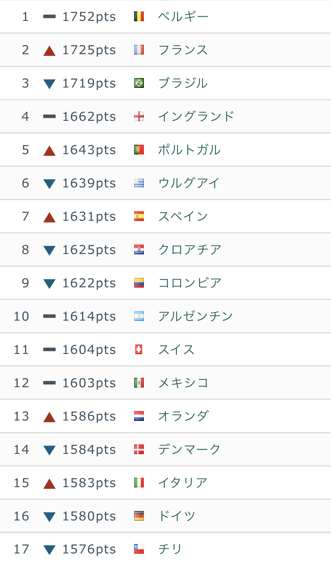 最新のfifaランキングww フットボールちゃんねる