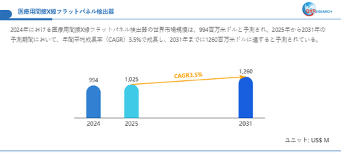 医療用間接X線フラットパネル検出器
