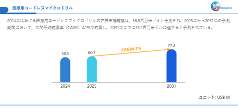 医療用コードレスマイクロドリル