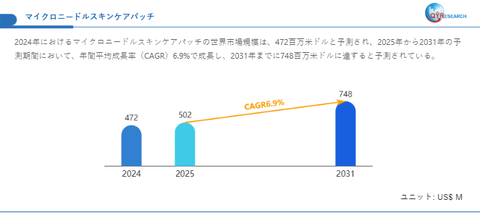 マイクロニードルスキンケアパッチ