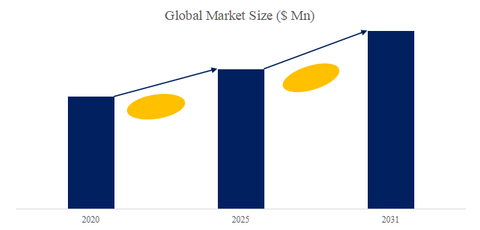 Coniferous Pulp, Global Market Analysis (2024)1999