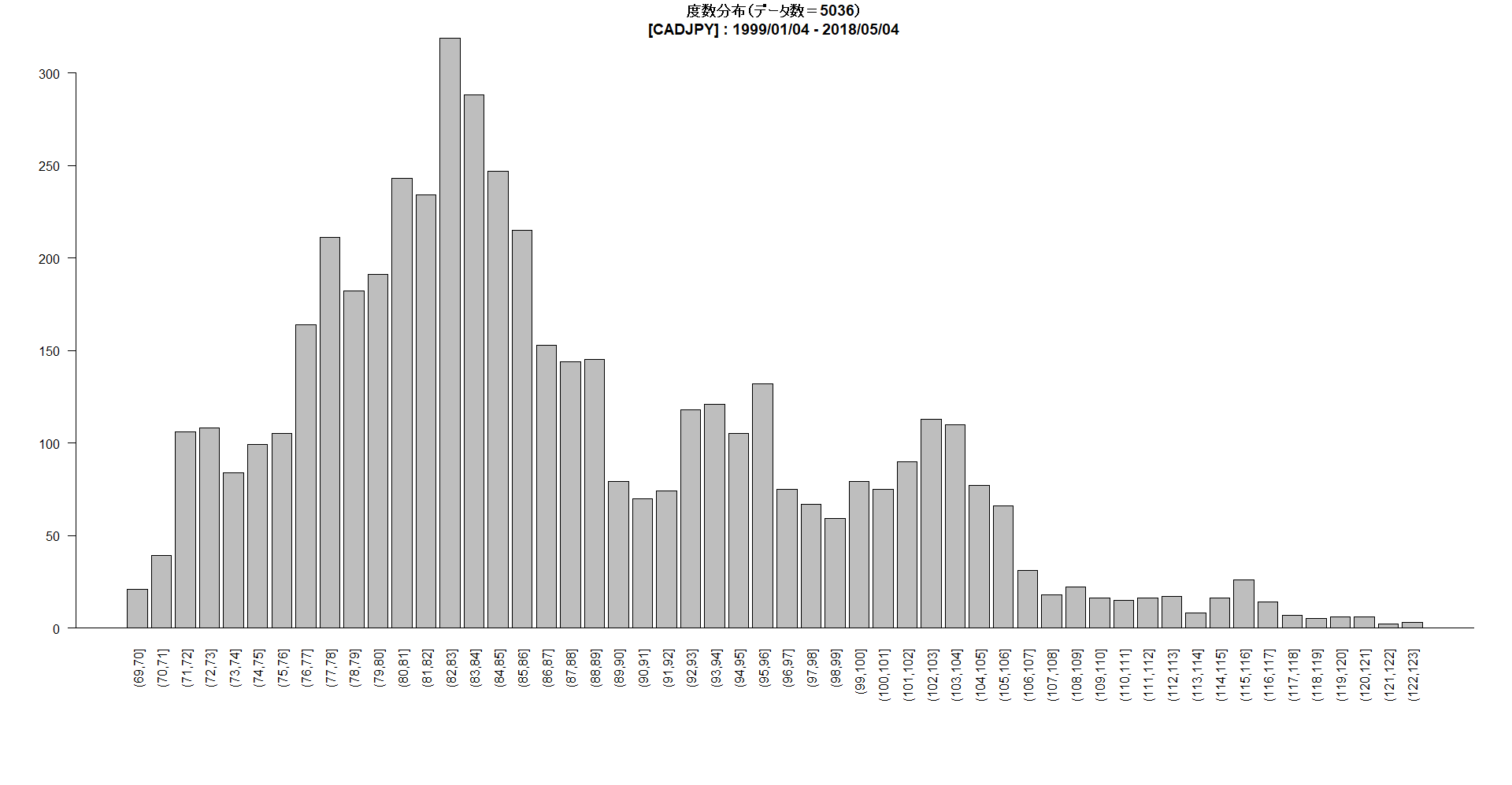為替＞度数分布：カナダドル円: 1999/01/04 - 2018/05/04 : ツイてるブログ ☆ トレードで行こう♪