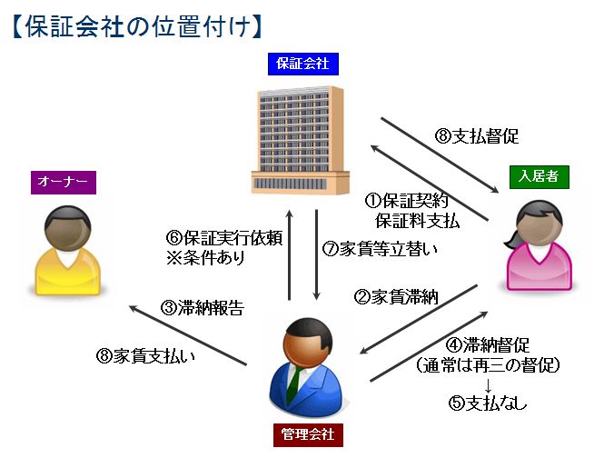 誰も教えてくれない賃貸住宅の話保証会社って何? 誰も教えてくれない賃貸住宅の話保証会社って何?