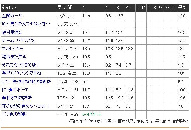 Akb前田敦子主演のイケメンパラダイス 第4話の視聴率は何と5 5 在宅ドルヲタニュース速報 Akb前田敦子主演のイケメンパラダイス 第4話の視聴率は何と5 5 在宅ドルヲタニュース速報