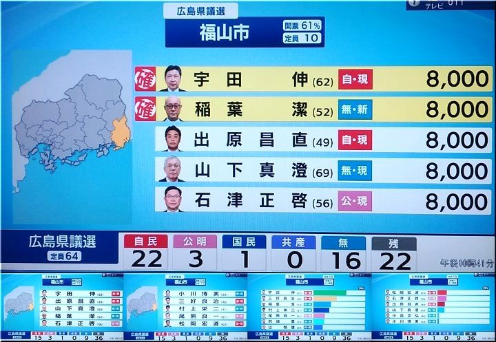 福山市選挙区 ヤッと当確が発表されましたネ Gonsanの 気まぐれ独り言 福山市選挙区 ヤッと当確が発表されましたネ Gonsanの 気まぐれ独り言