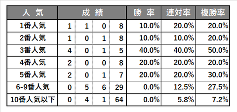 0719_函館記念_傾向3