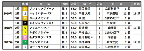 0704_ラジオNIKKEI賞_傾向6