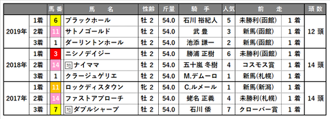 0905_札幌2歳Ｓ_傾向5