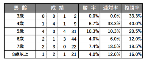 0719_函館記念_傾向5