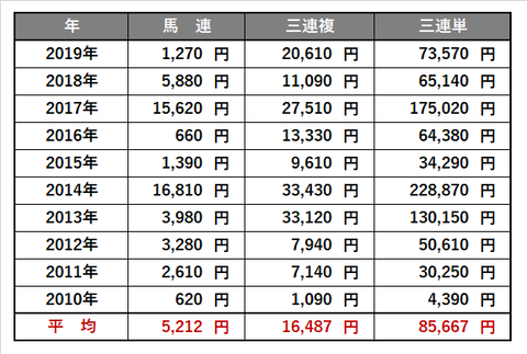 0718_函館2歳S_傾向4