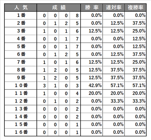 0606_鳴尾記念_傾向2