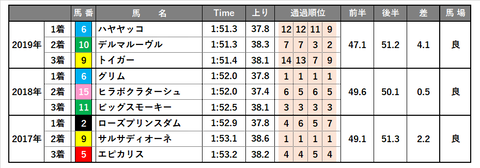 0809_レパードS_傾向6