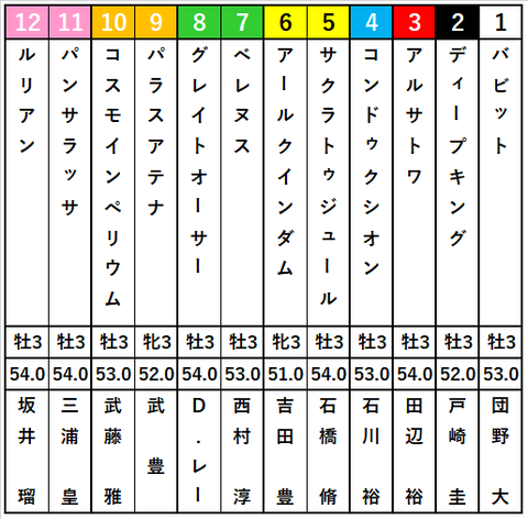 0704_ラジオNIKKEI賞_出馬表