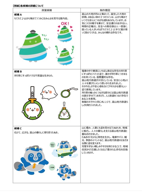 富山地方鉄道のマスコット候補3案が出揃う！キモいやつとちいかわのパチモンとタヌキっぽいやつ （※画像あり）