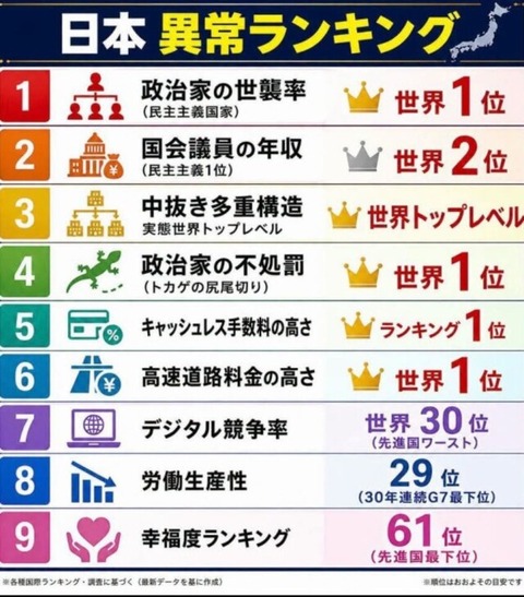 【画像】日本の異常ランキング、異次元レベルｗｗｗｗｗｗｗｗｗ