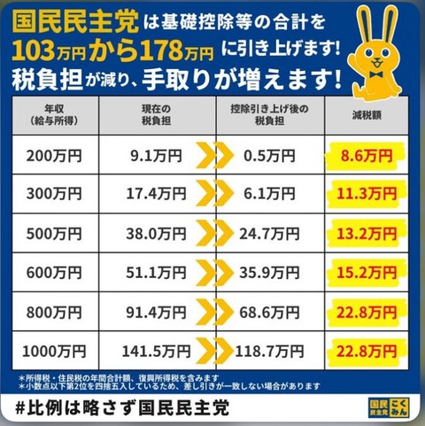 【朗報】 基礎控除178万になった時の減税額一覧、出る