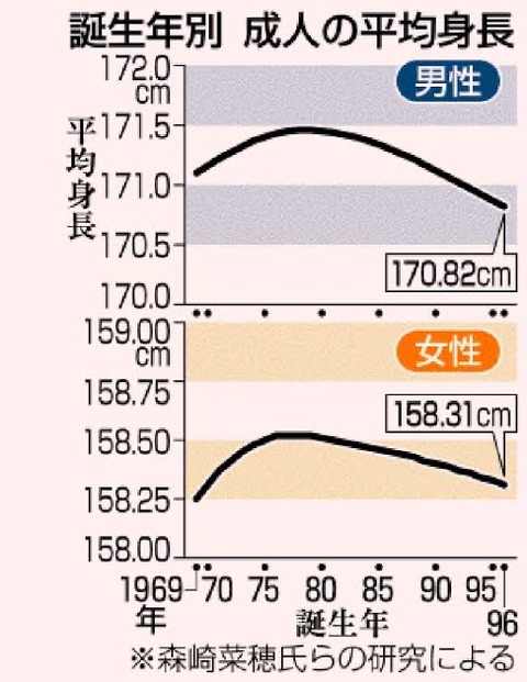 悲報 日本の代 なぜか急速に低身長化 170cm以下が普通に ラビット速報