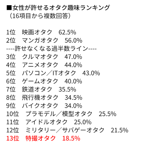 【朗報】女性に許されないキモい趣味ランキング、発表されるｗｗｗｗｗｗｗｗｗｗ