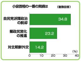 【画像】「小泉純一郎」←こいつが総理大臣だったころの日本WWWWWWWWWWW
