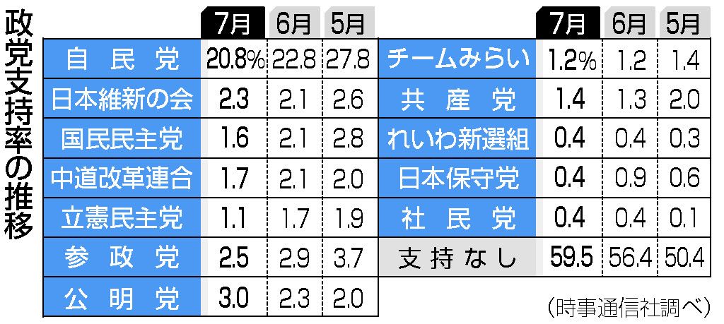 【速報】中革連、支持率１．７％ｗｗｗｗｗｗ