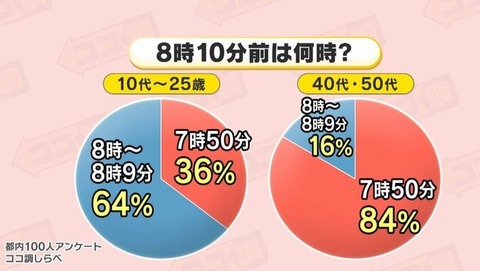 【画像】日本人、8時10分前をわからなくなるｗｗｗｗｗｗｗｗｗｗｗｗｗｗｗｗｗ