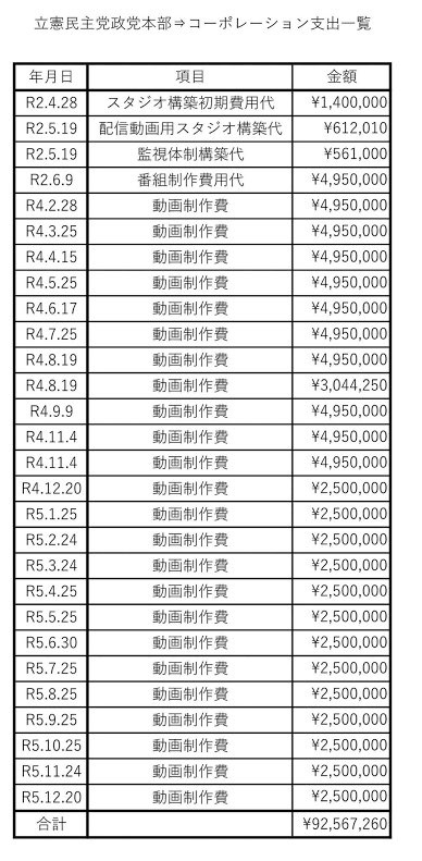 古舘伊知郎「自民党は高市動画に5億使った。そりゃ勝つわ」