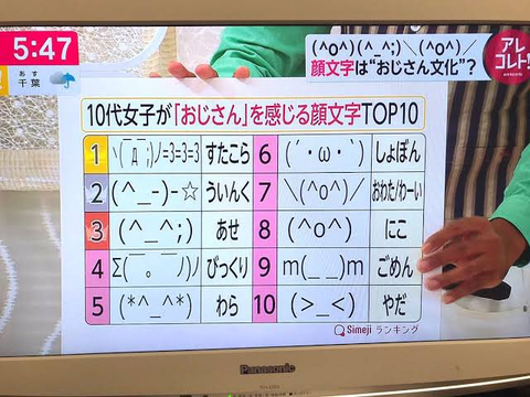 10代女子が おじさん と感じる顔文字 発表されるｗｗｗｗｗｗｗｗｗｗｗ 人気の話題まとめましたm9 W