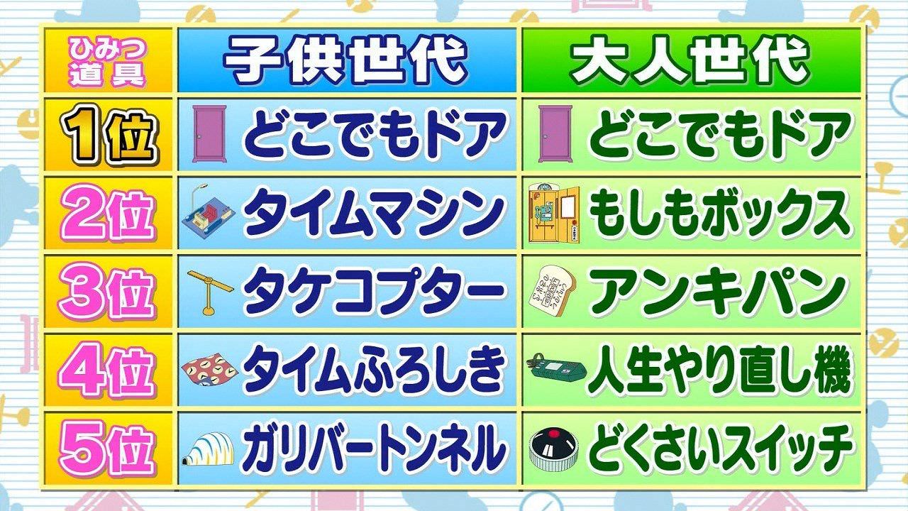 ドラえもんのひみつ道具もらえるなら何 ガキ どこでもドア 大人 画像あり ラビット速報 人気ブログの更新情報を画像でチェック ドラえもんのひみつ道具もらえるなら何 ガキ どこでもドア 大人 画像あり ラビット速報 人気ブログの更新情報を画像でチェック