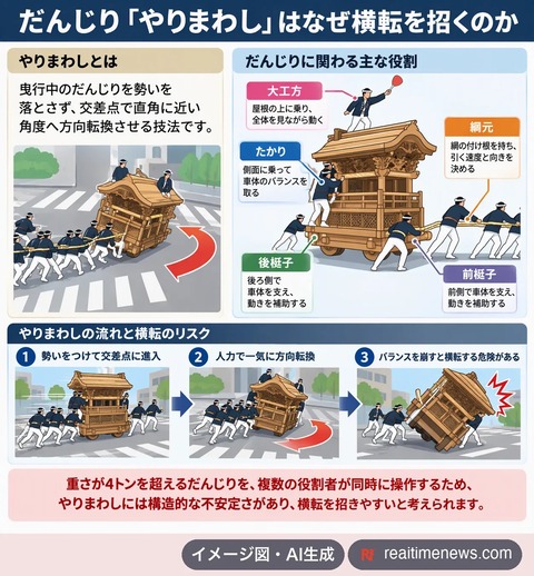 【画像】だんじりで死亡した『たかり役』　死ぬための役だったwwwwwwwwwwwwwwwwwwww