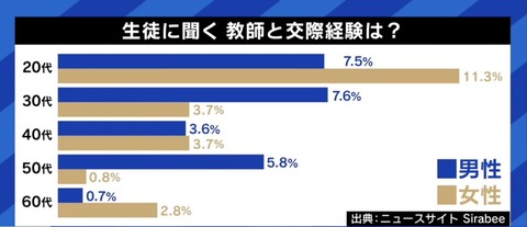 【画像】20代女さん、10人に1人が◯◯と交際経験があるヤバイ奴らだった…