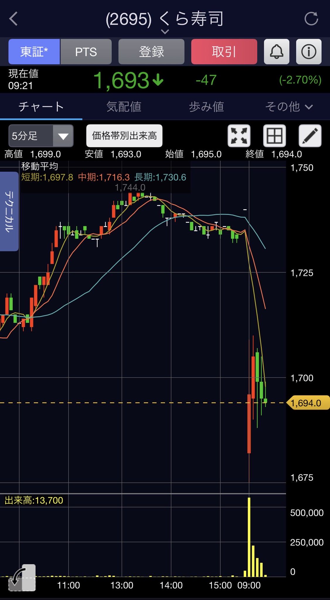 【悲報】くら寿司の株価、終わるｗｗｗｗｗｗｗｗｗｗｗｗｗ