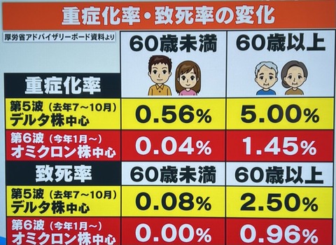 【速報】オミクロン　６０歳未満の致死率０．００％　ｗｗｗｗｗｗｗｗｗｗｗｗｗｗｗｗｗｗｗｗｗｗ